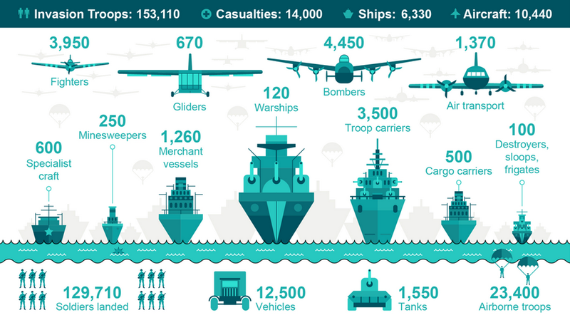 Illustration for article titled This Is Your Go-To Graphic To Help Understand The Enormity Of D-Day